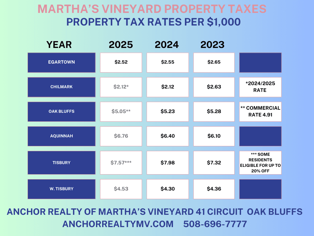 2025 table of tax rates for Martha's Vineyard real estate